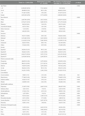 The association between community-level economic deprivation and incidences of emergency department visits on account of attempted suicides in Maryland